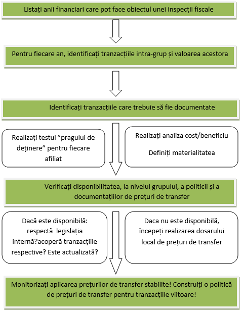 Schema pregatire dosar preturi de transfer